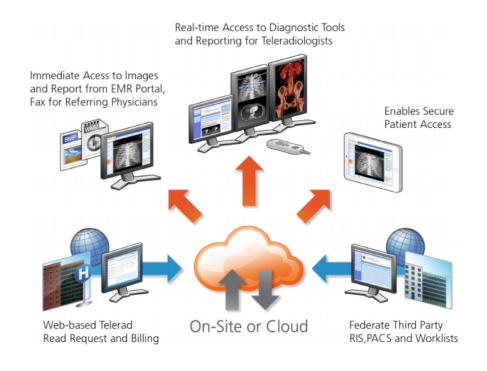 On-site or cloud-based teleradiology can provide effective patient care.